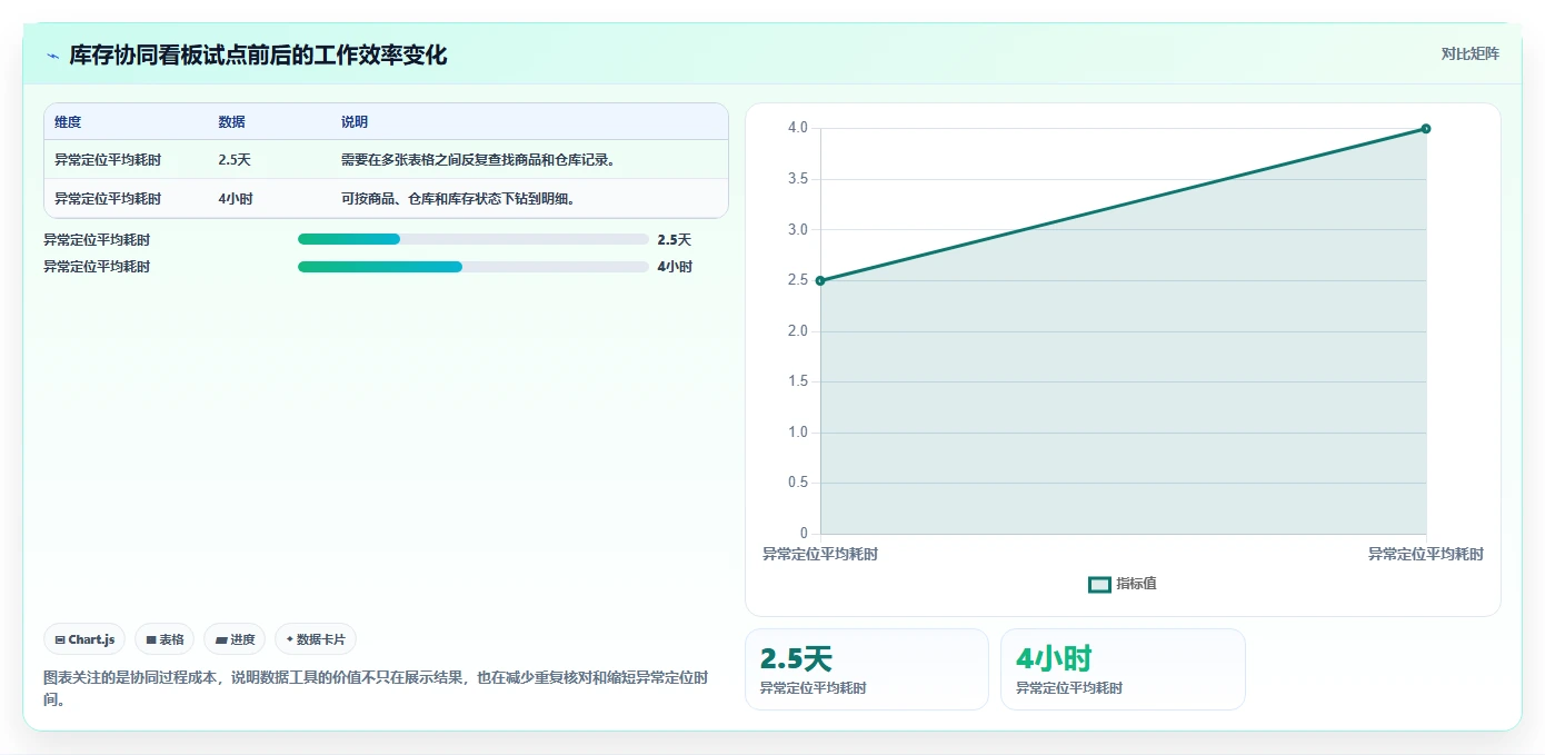 电商库存团队协同：周转天数从哪里开始