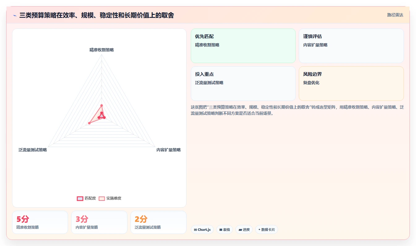 小红书数据分析：数据分析师评估框架：人群画像是否真正带来优化投放预算