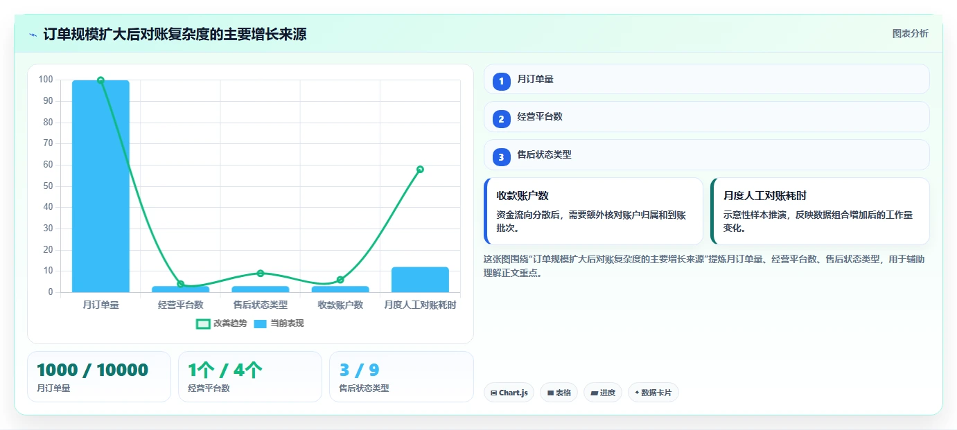 电商管理怎么优化？先从财务对账的工具对比入手