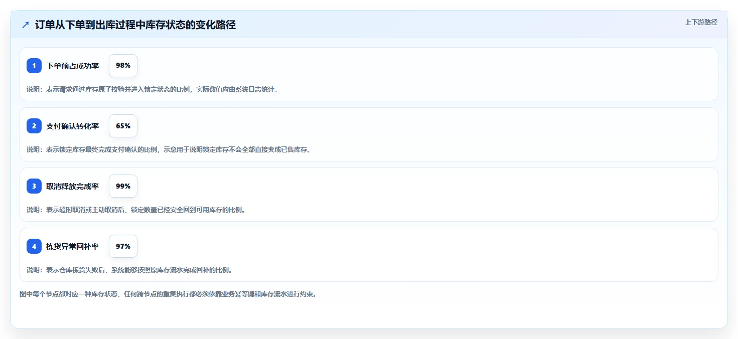 数据库存：仓储系统团队最佳实践：系统重构怎样稳步实现降低超卖风险