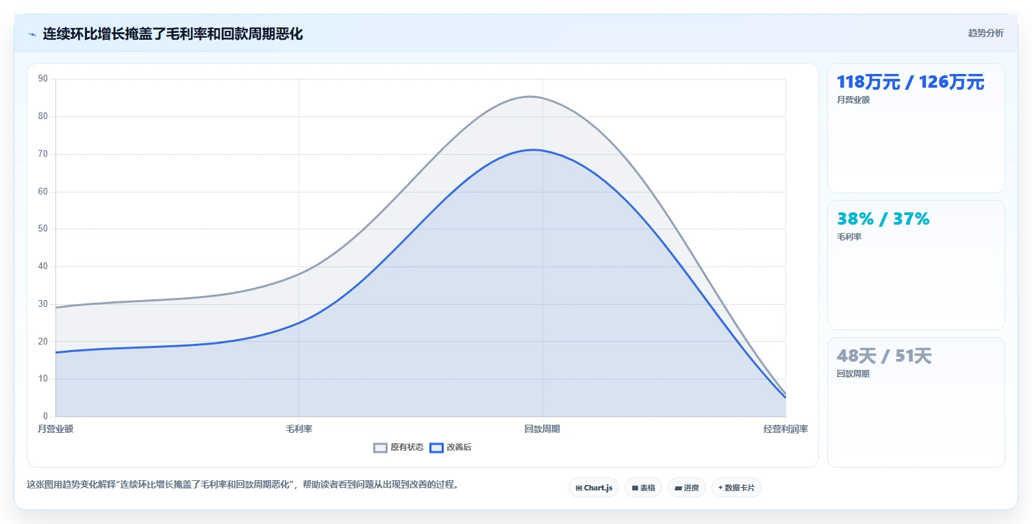 营业额分析：创业团队实施建议：围绕同比环比稳步提升定位利润问题