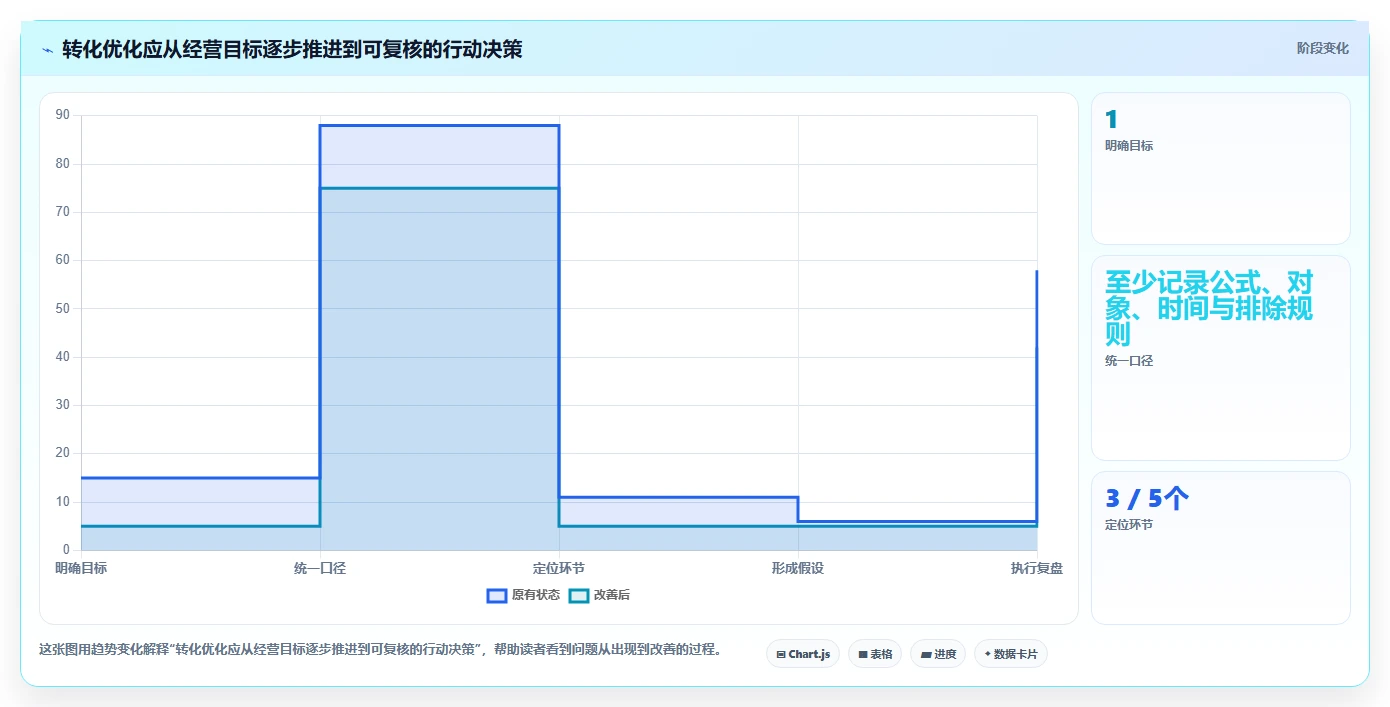 如何运营好一个店铺应用思路：围绕转化优化拆解工具对比