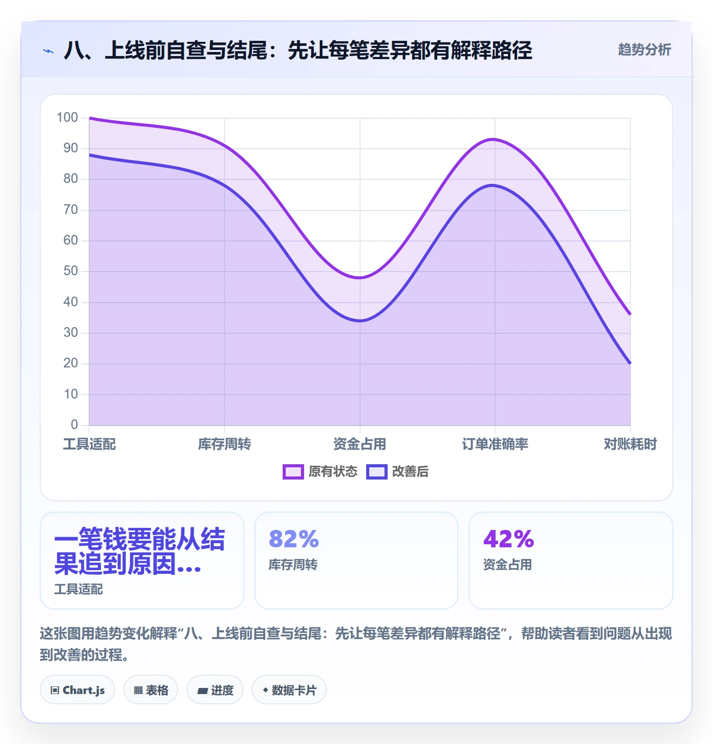 八、上线前自查与结尾：先让每笔差异都有解释路径