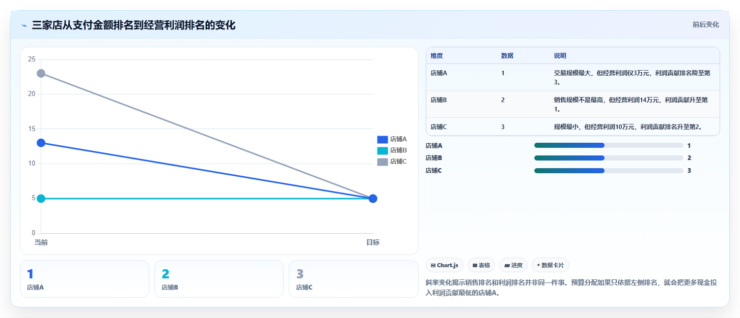 电商管理数据方法：用财务对账支撑多店经营判断