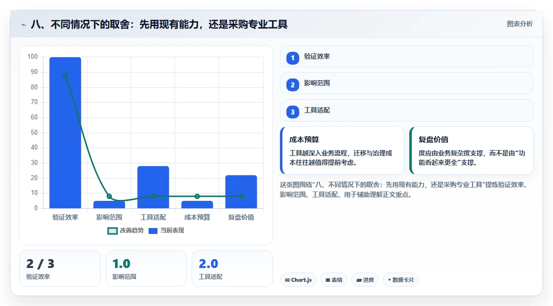 八、不同情况下的取舍：先用现有能力，还是采购专业工具
