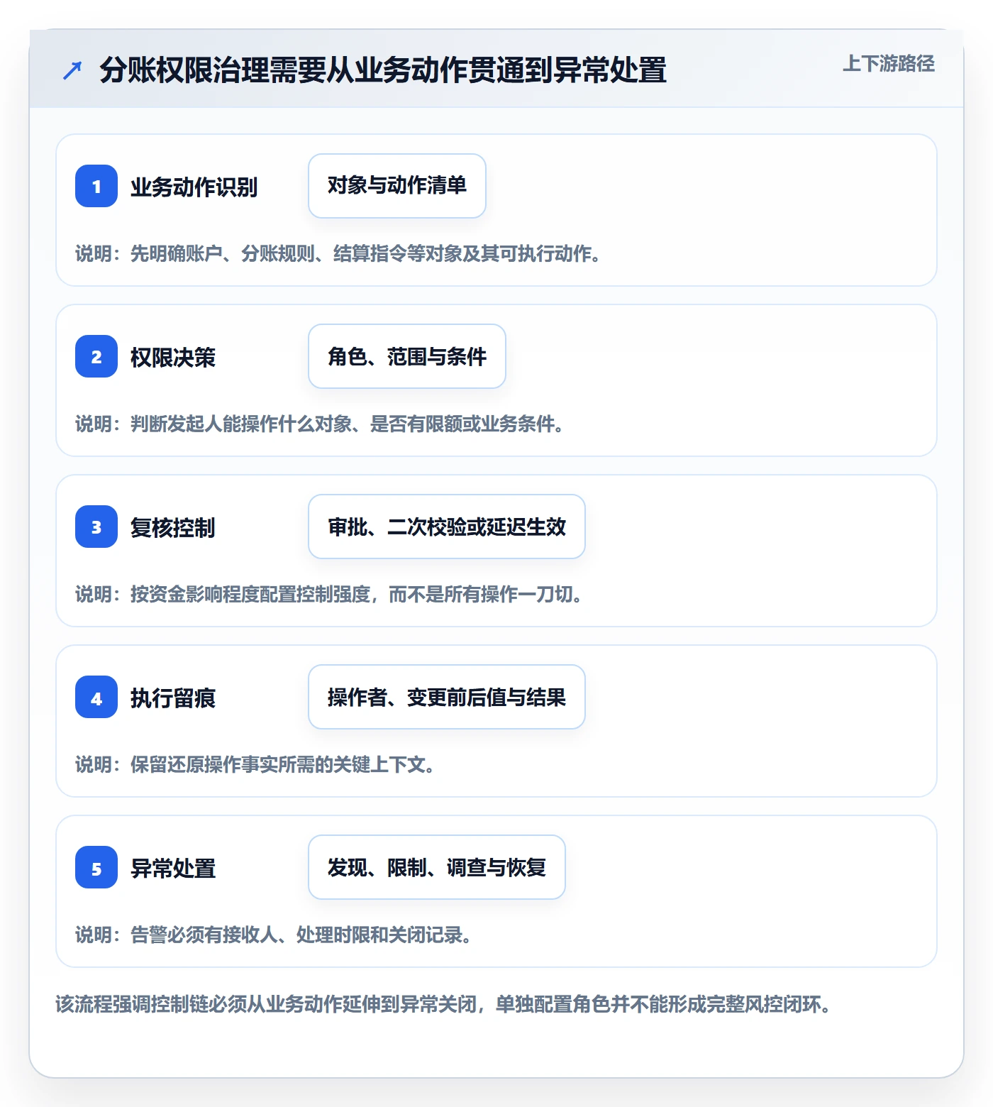 分账系统实施路径：权限风控如何完成精细化运营