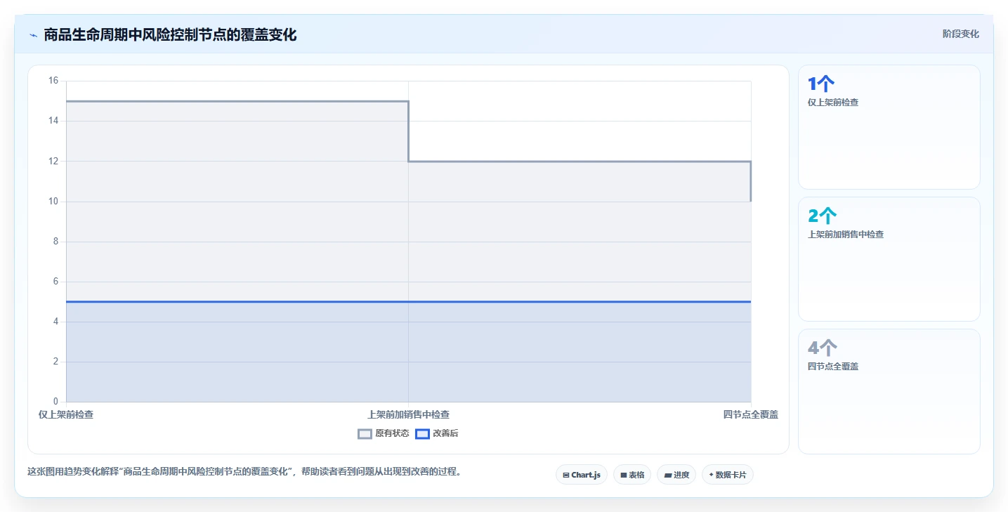 电商管理管理模板：围绕商品管理开展风险排查