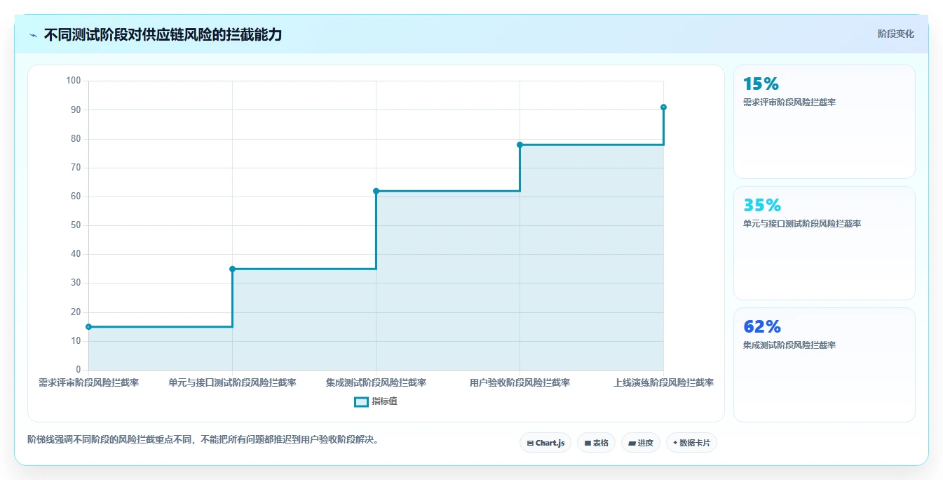 电商系统开发：供应链团队常见问题汇总：测试验收与测试不充分一次讲清