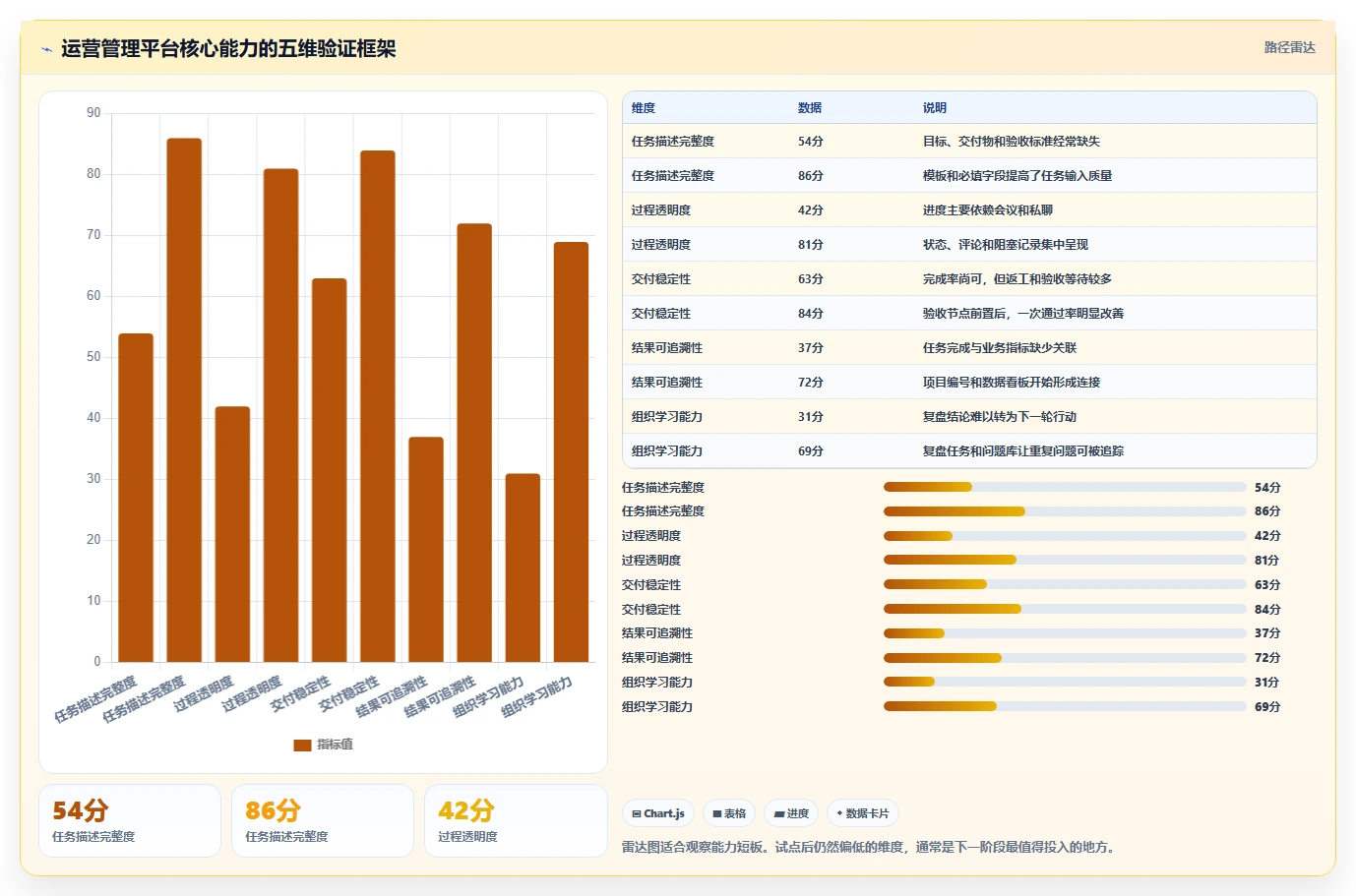 运营管理平台实战复盘：从任务协同验证核心功能效果