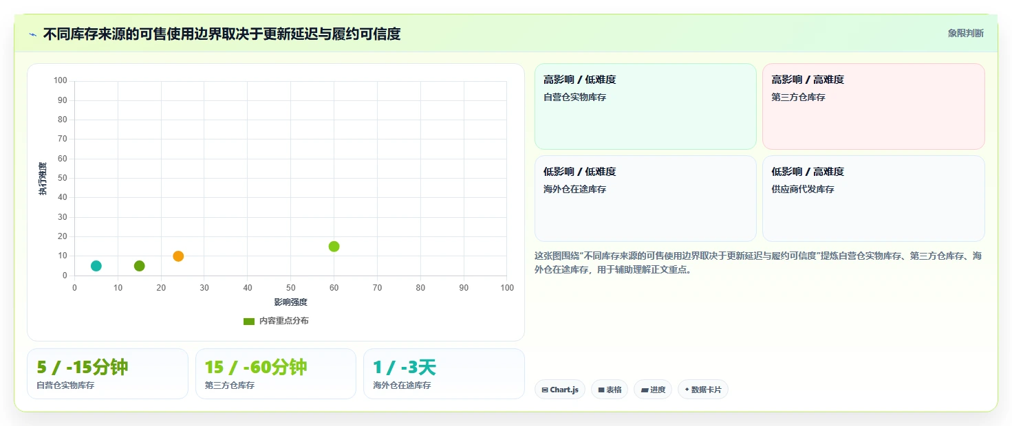 电商库存管理要点：多仓同步的自动化方案如何设计