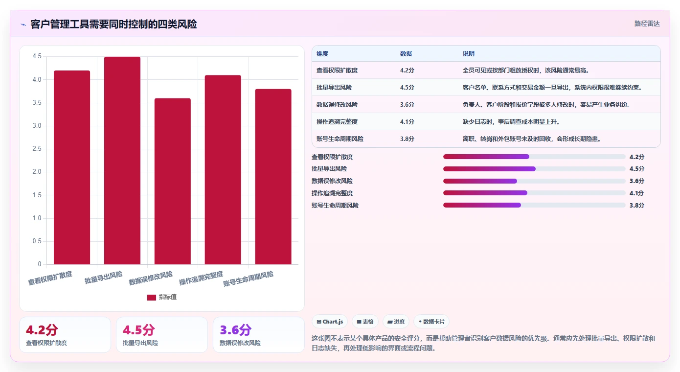 运营工具怎么管？以客户管理为核心的风险排查方案