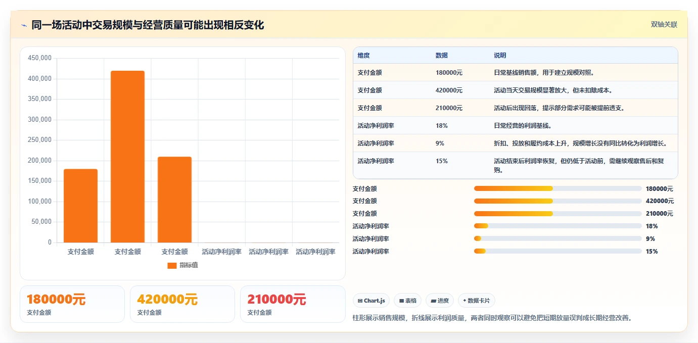 电商管理管理要点：营销活动的指标体系如何设计