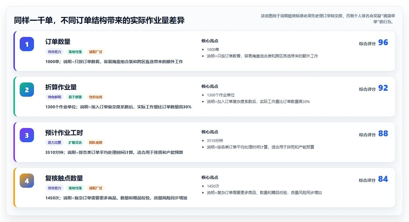电商仓储管理：供应链负责人基础版复盘：围绕绩效管理提炼下一步动作