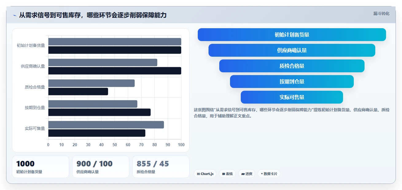 电商库存决策指南：用精细化运营判断库存结构方案