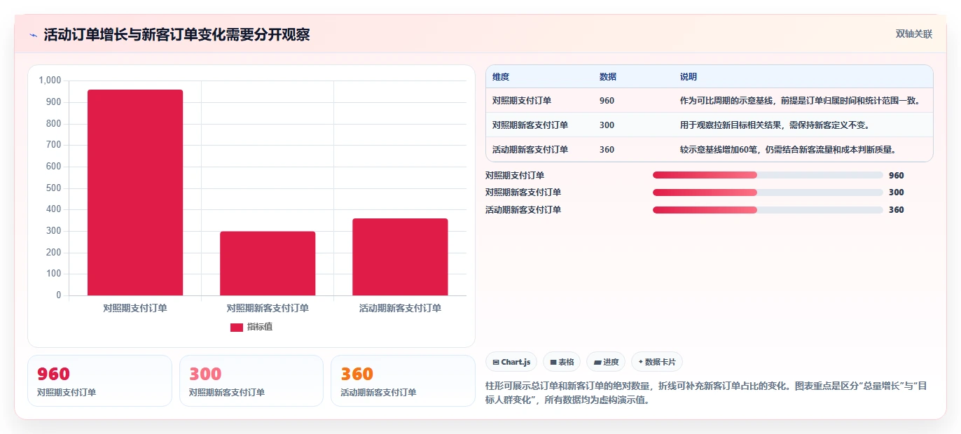 运营数据管理要点：复盘报告的常见误区如何设计