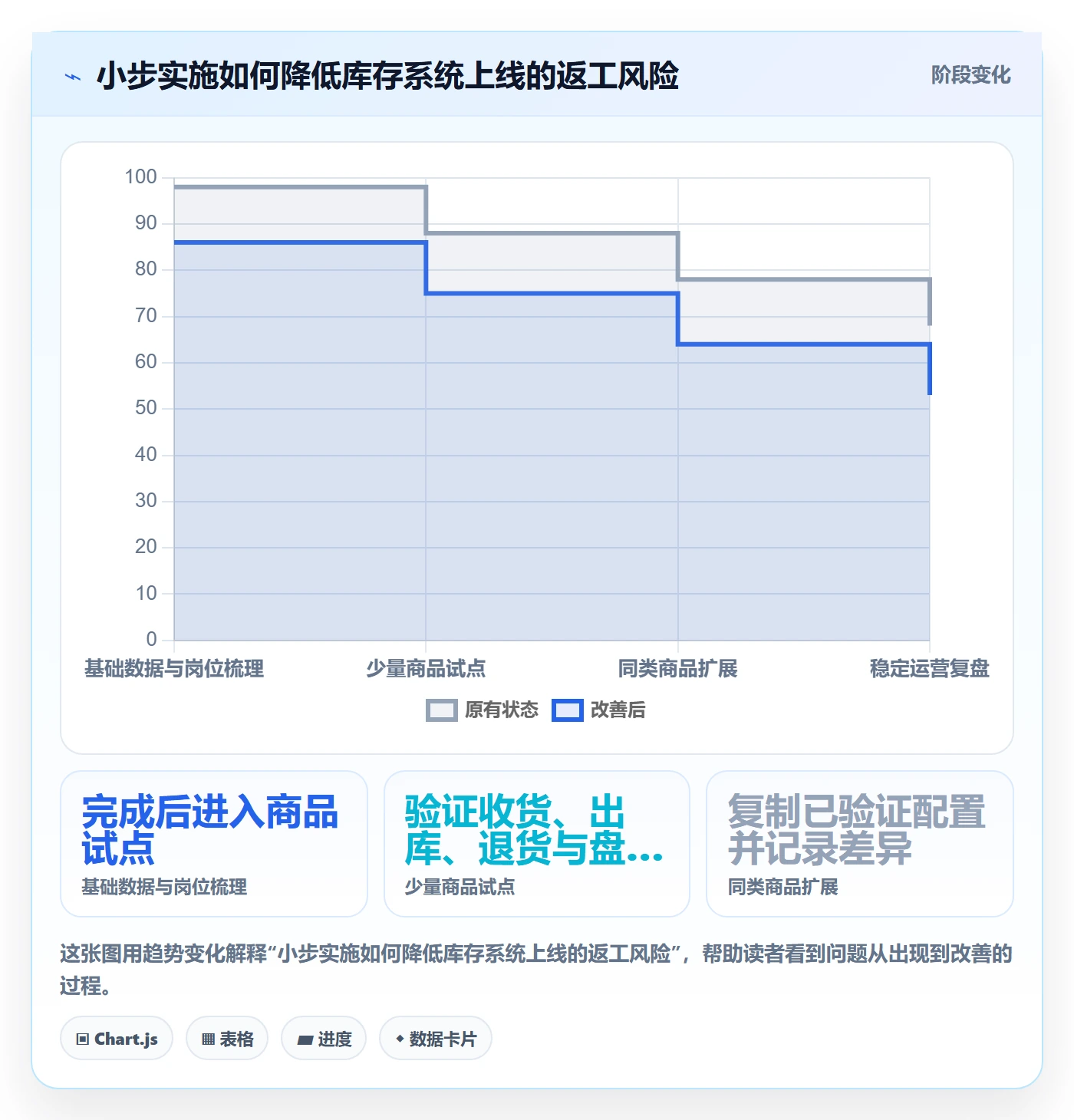 库存管理系统规划方法：批次管理与中小商家如何衔接