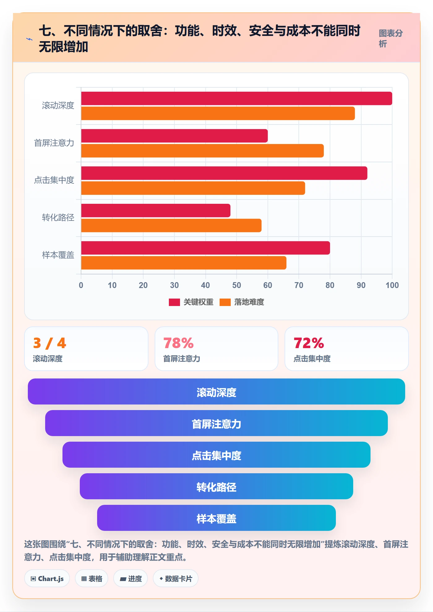 七、不同情况下的取舍：功能、时效、安全与成本不能同时无限增加