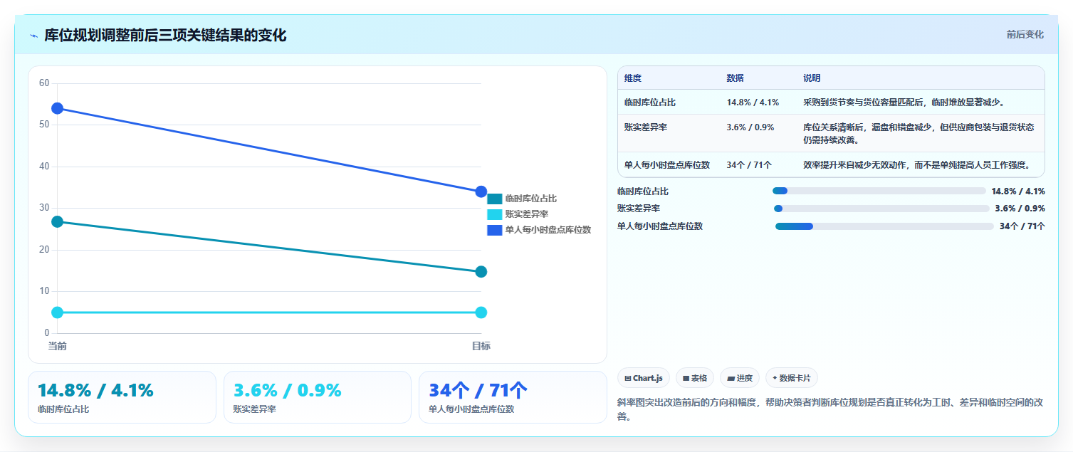 电商仓储管理：采购人员实操指南：围绕库位规划解决“盘点耗时
