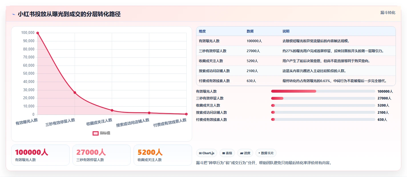 小红书数据分析：投放团队核心指标：判断投放复盘是否正在缓解投放难归因