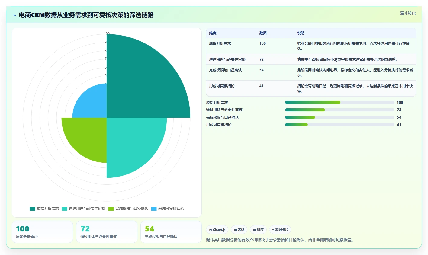 电商crm系统数据方法：用权限合规支撑效率提升判断