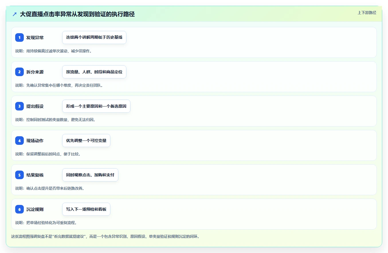 直播数据复盘：品牌商家流程优化：大促直播怎样减少点击率低