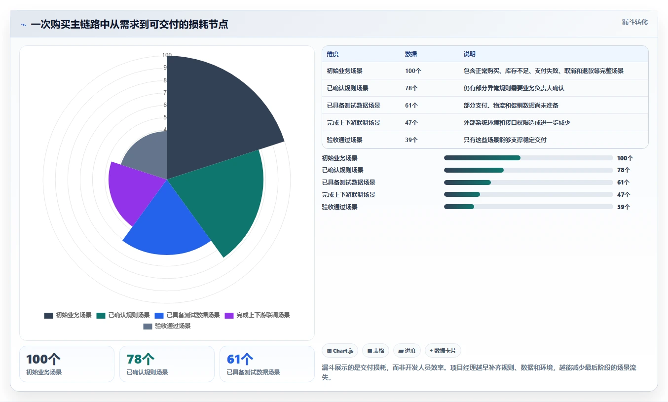 电商系统开发:项目经理常见问题汇总:接口开发与交付延期一次讲清