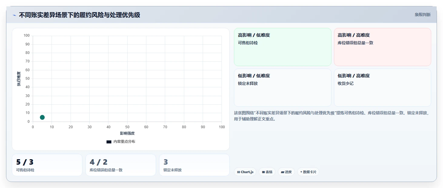 电商仓储管理：仓库主管实战复盘：新品上架中账实不符的定位步骤