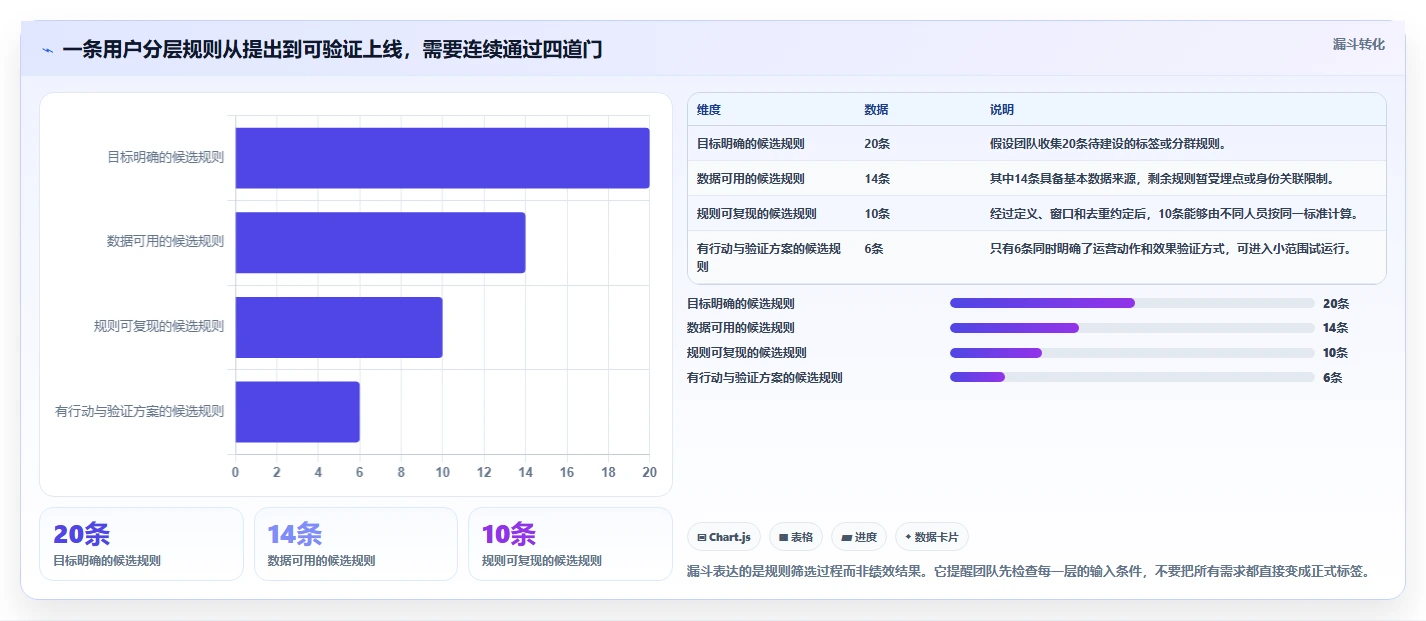 运营数据升级方案：用标准化管理改善用户分层