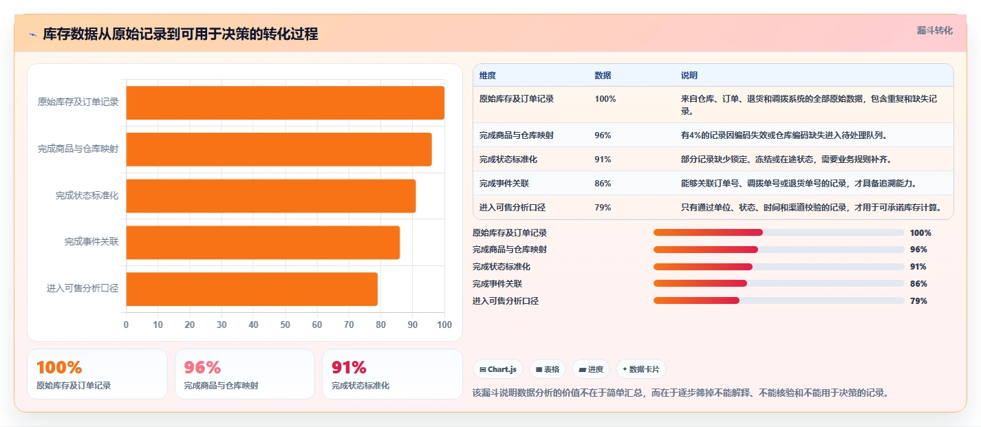 电商库存管理模板：围绕多仓同步开展常见误区