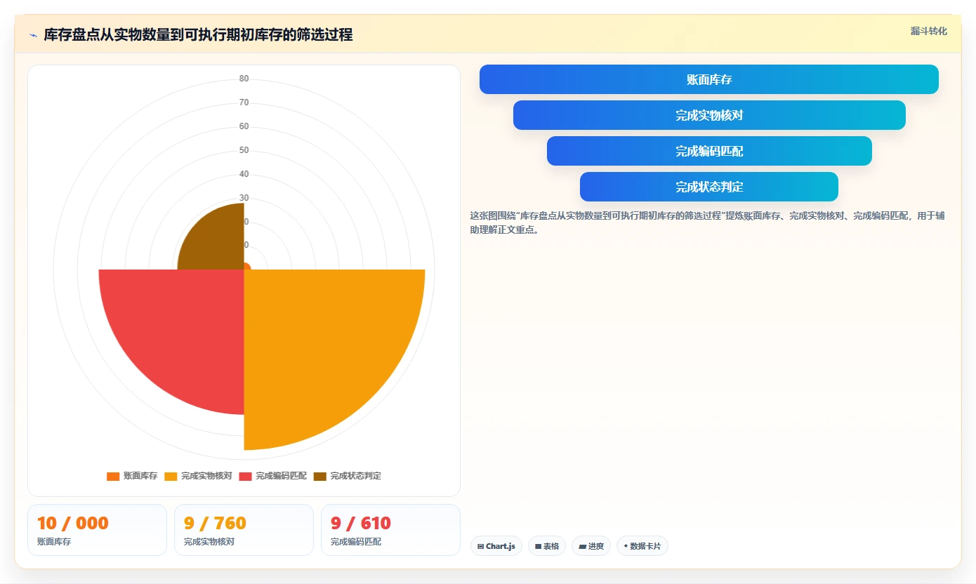 电商仓储管理：运营团队从零入门：系统切换先掌握库存盘点