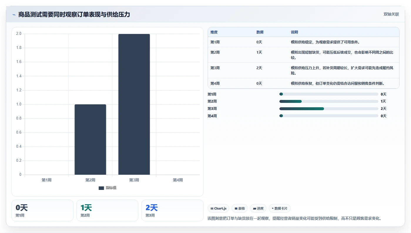 如何运营好一个店铺决策指南：用选型方法判断商品结构方案
