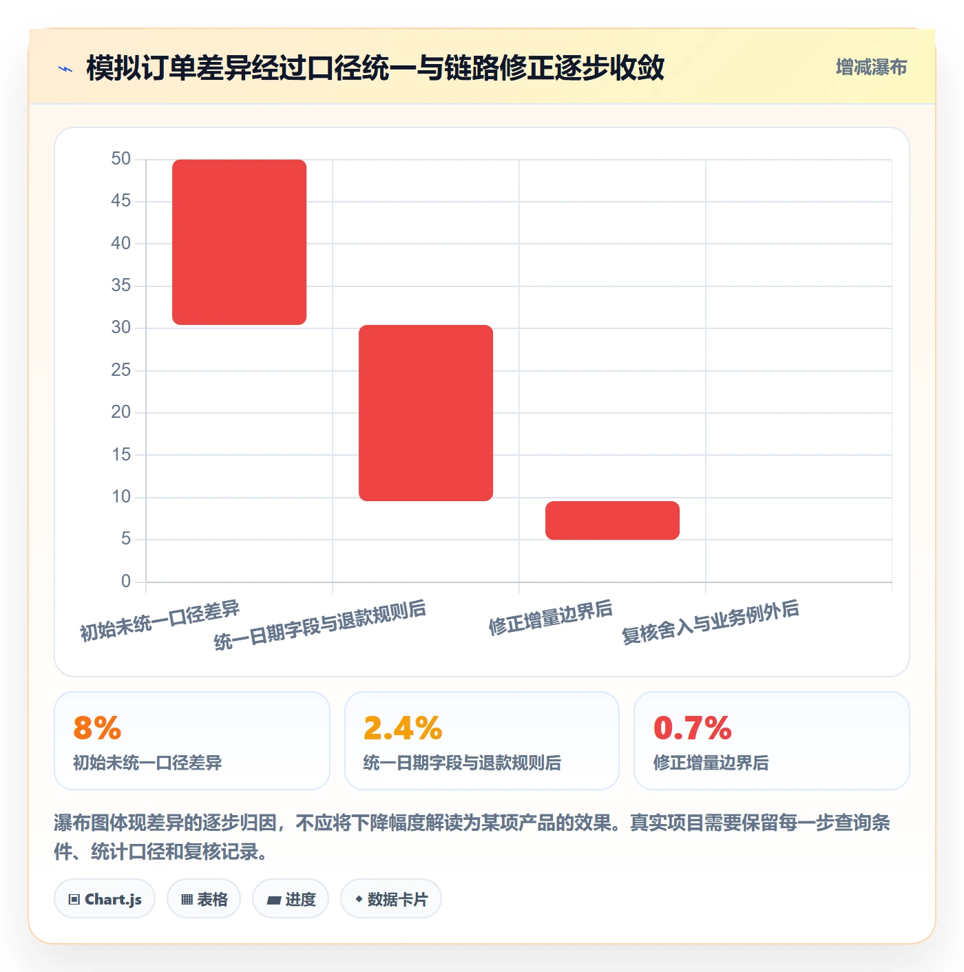 bi 平台基础课：数据接入相关的常见误区一次讲透