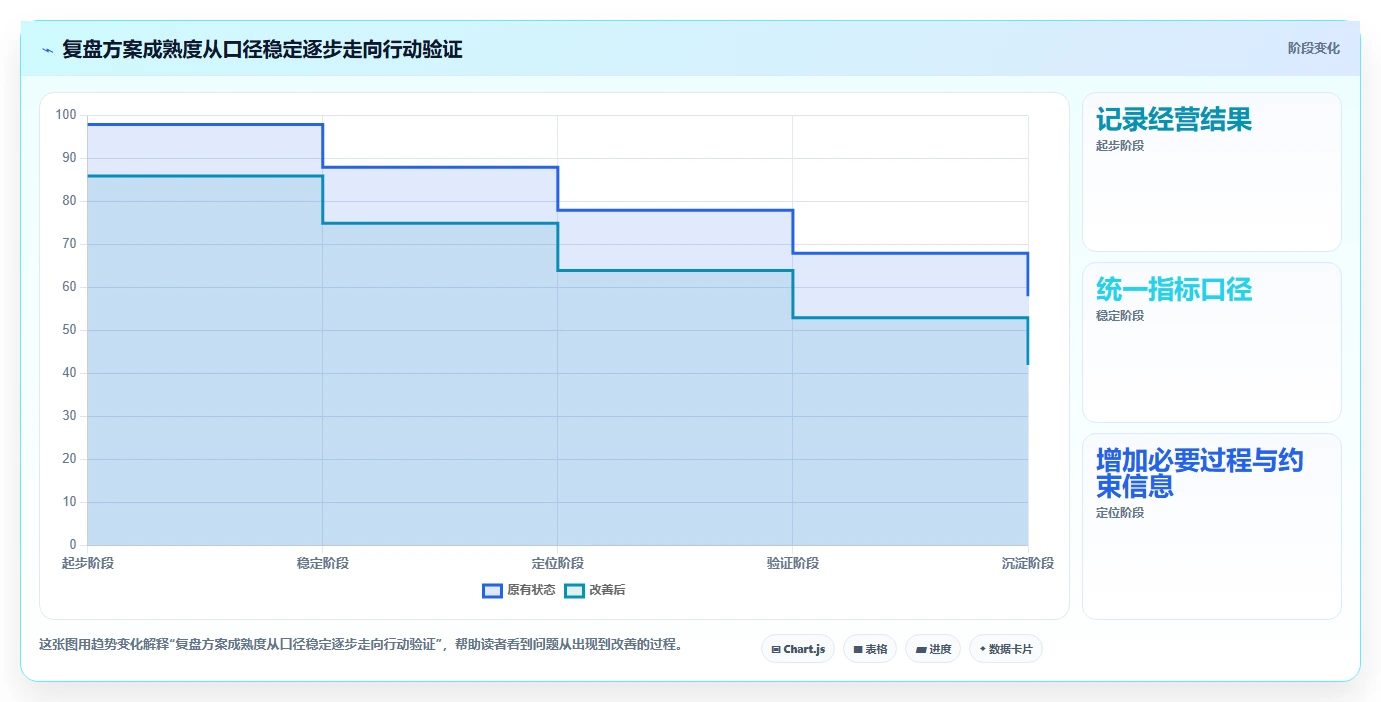 运营数据方案设计：复盘报告场景的中小商家怎么做