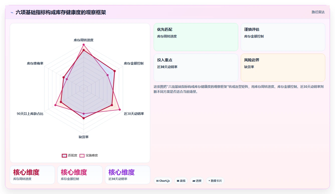 电商库存从0到1：周转天数的标准化管理与操作要点