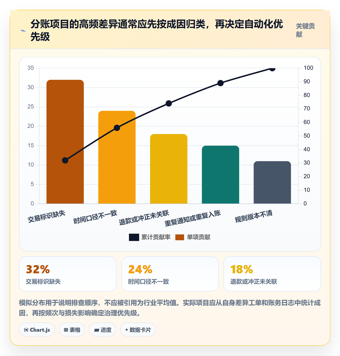分账系统建设路线：从对账管理到增长策略分几步