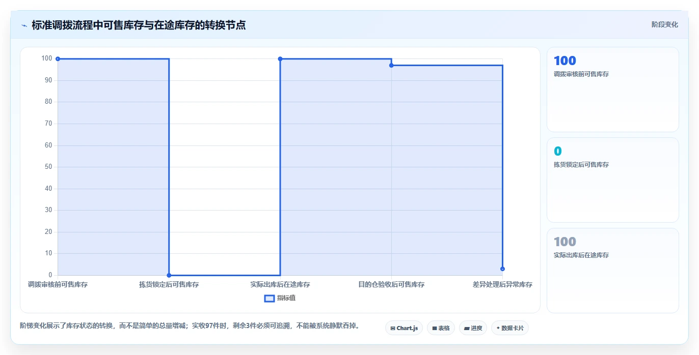 电商进销存：品牌商家成本视角：多仓调拨如何避免库存不准