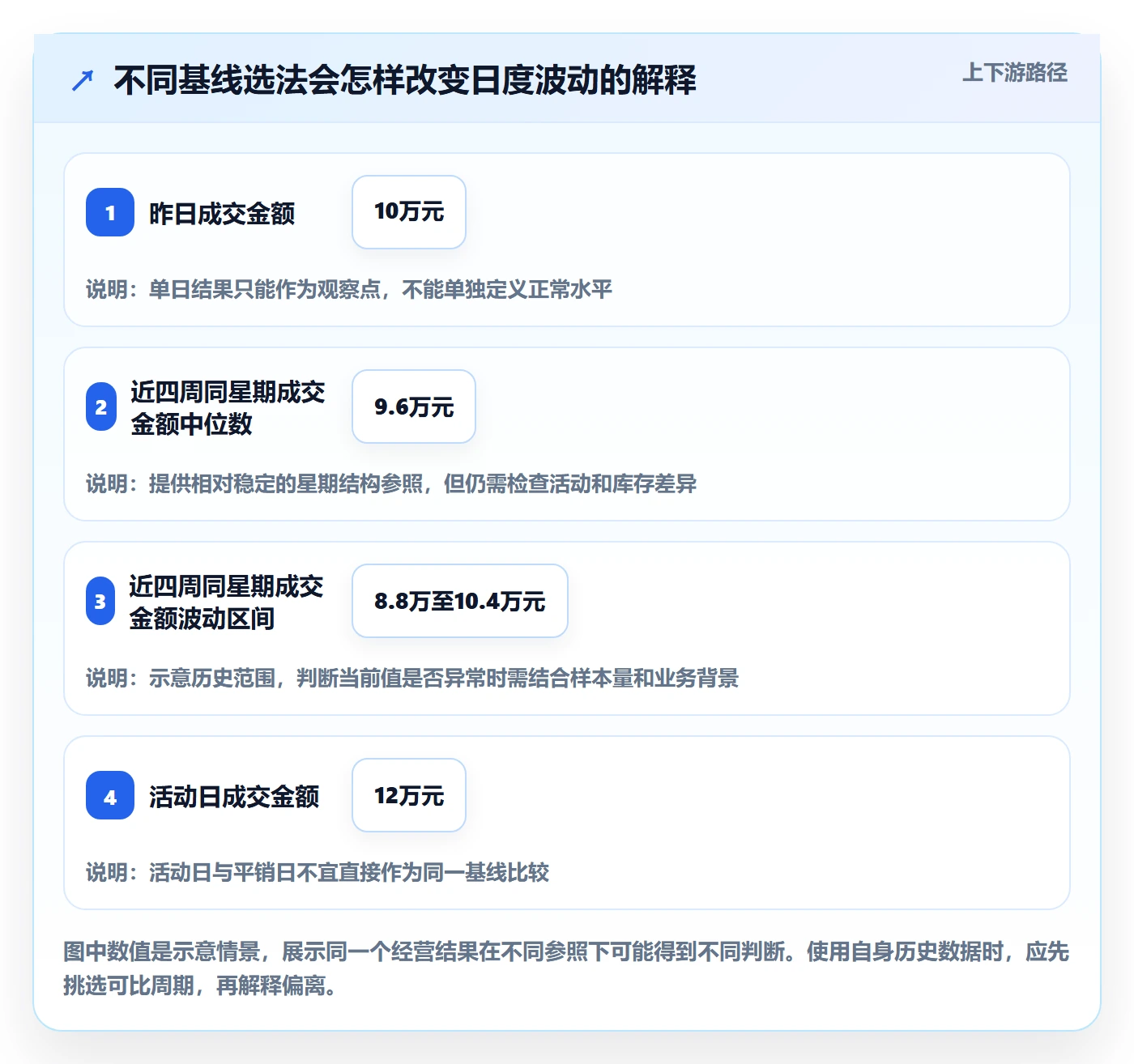 店铺运营管理问题诊断：日报周报如何用核心功能改进