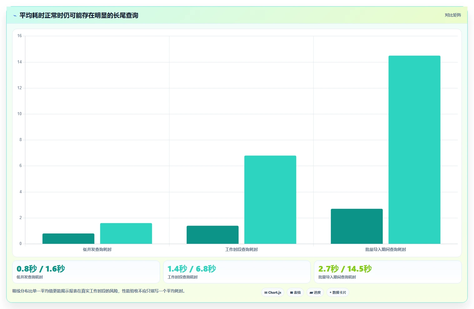数据库存：项目经理成本视角：表结构设计如何避免查询速度慢
