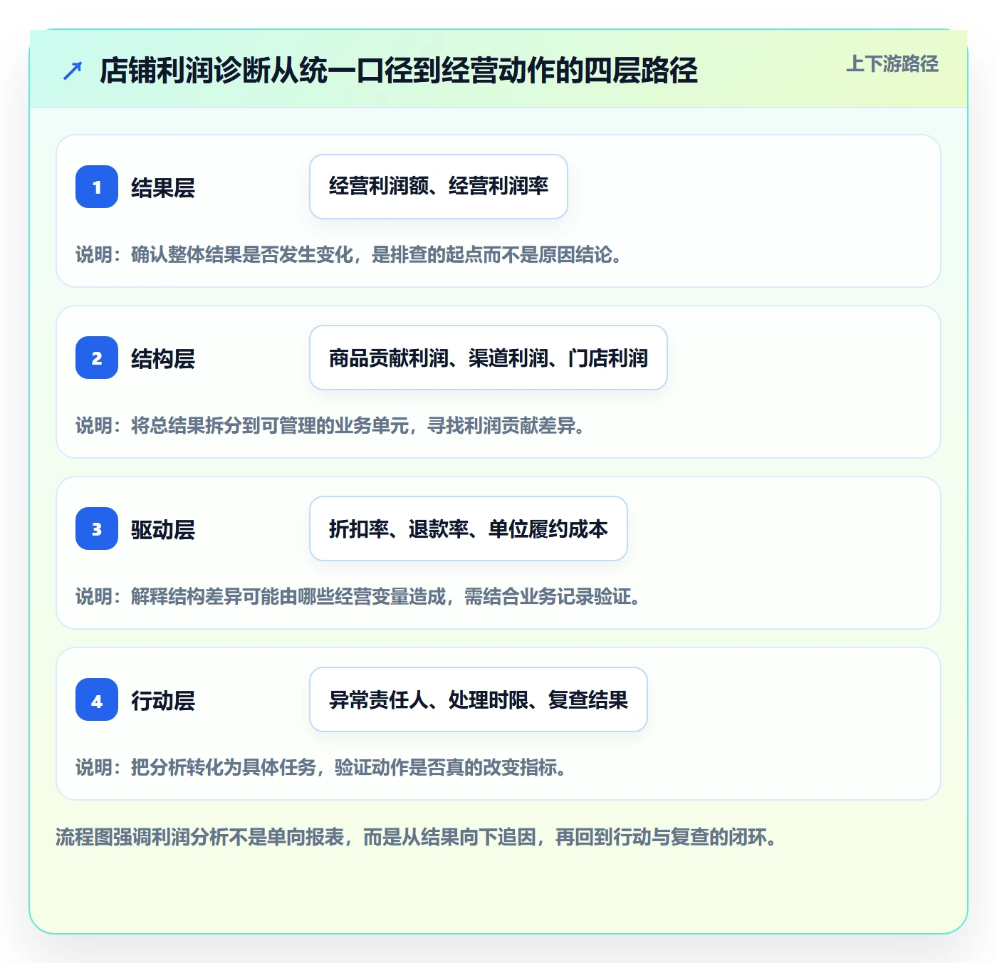 店铺运营管理问题诊断：利润核算如何用指标体系改进