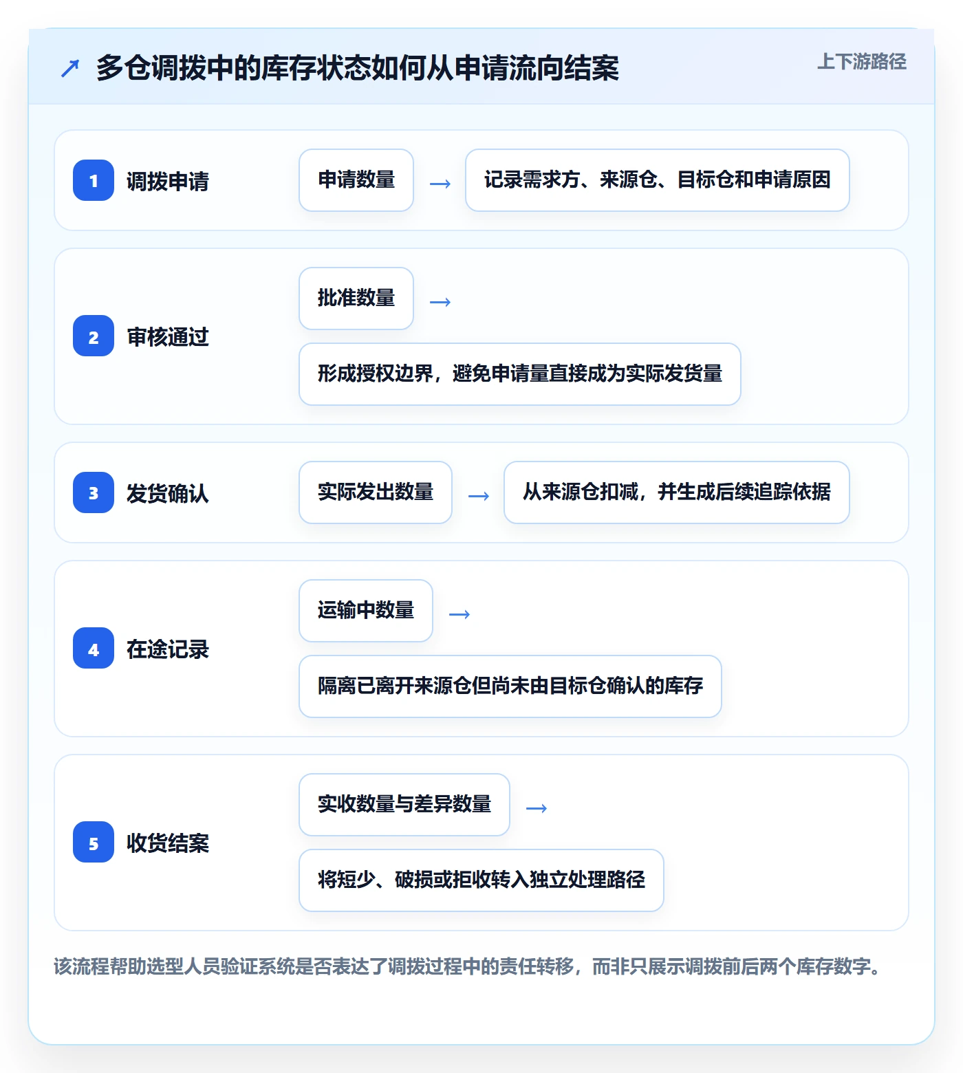 库存管理系统场景解析：系统选型中的标准化管理怎么处理