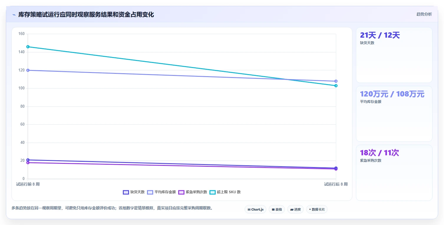仓库安全库存管理问题诊断：库存上限如何用风险排查改进