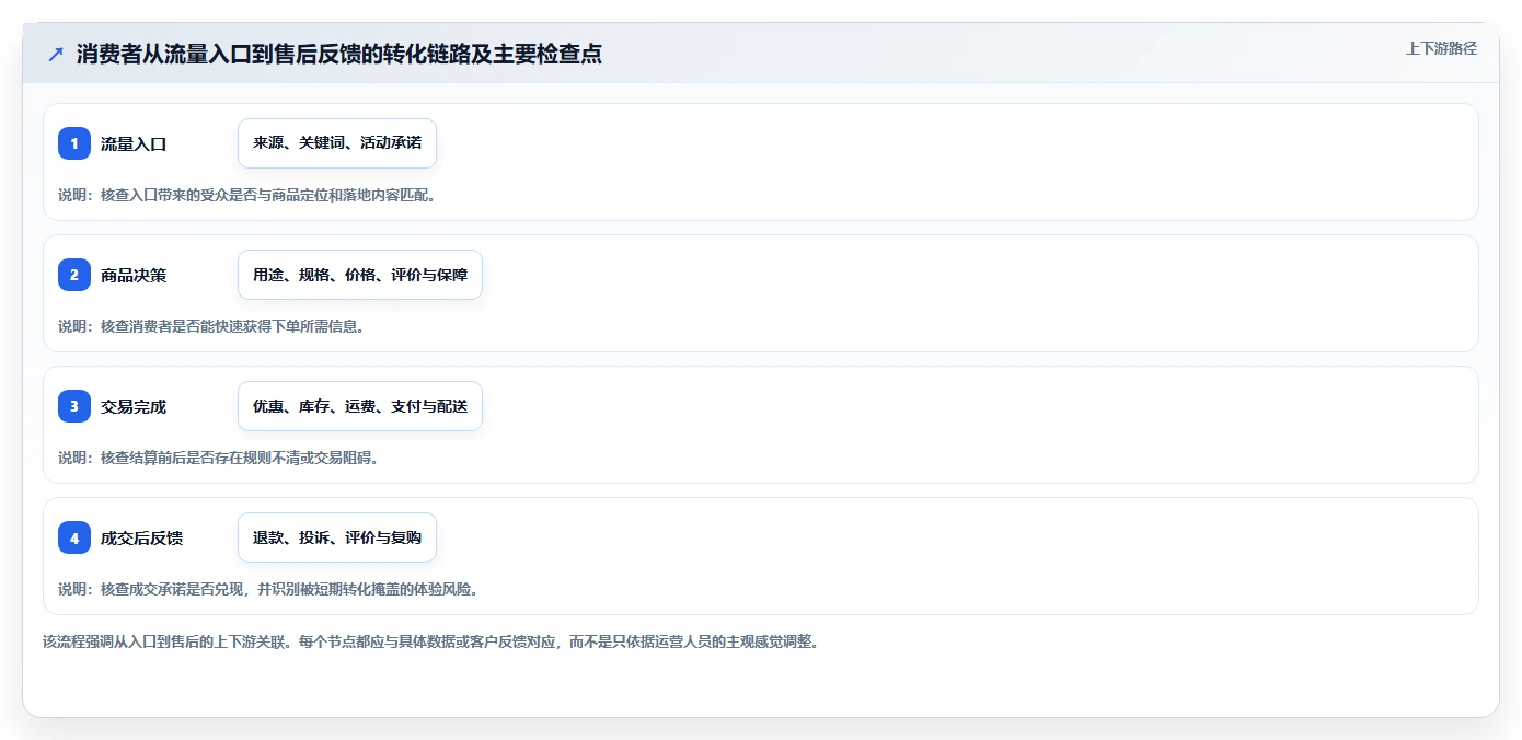 如何运营好一个店铺执行标准：转化优化环节如何体现增长策略