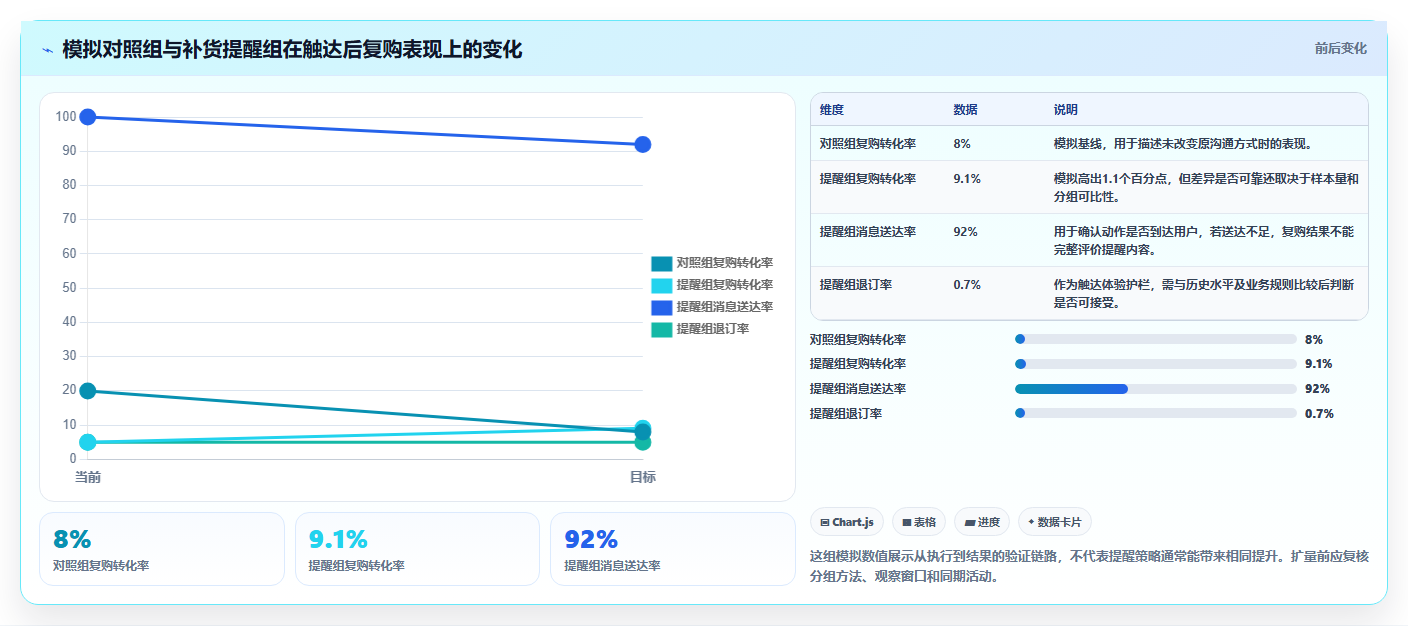 电商数据运营优化清单：用户洞察与选型方法的关键动作