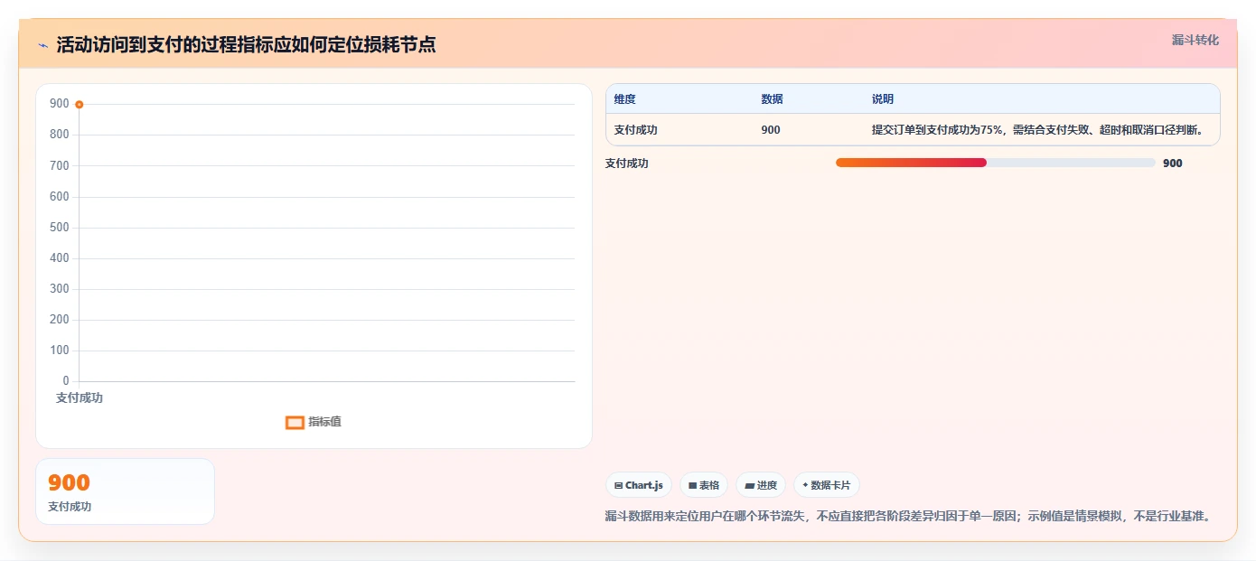 电商数据运营能力清单：系统搭建需要覆盖哪些活动评估事项