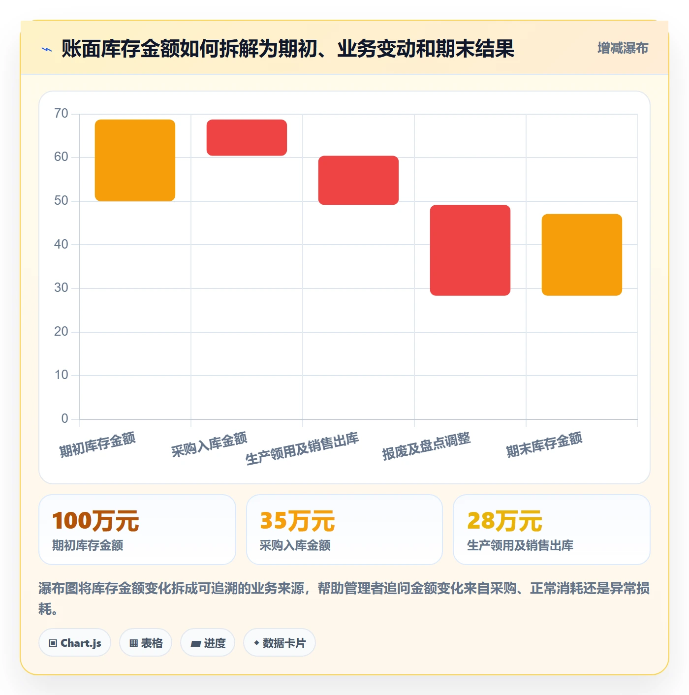库存管理系统应用思路：围绕库存台账拆解成本控制