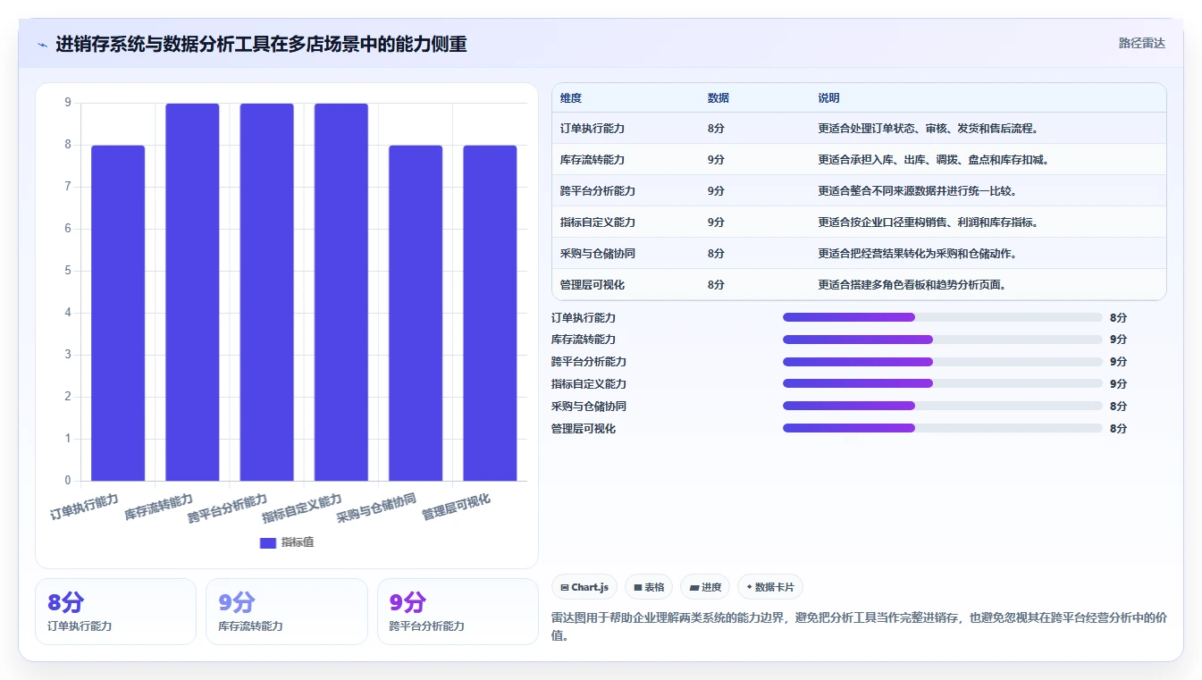 电商进销存：品牌商家选型思路：多店协同应重点评估经营报表