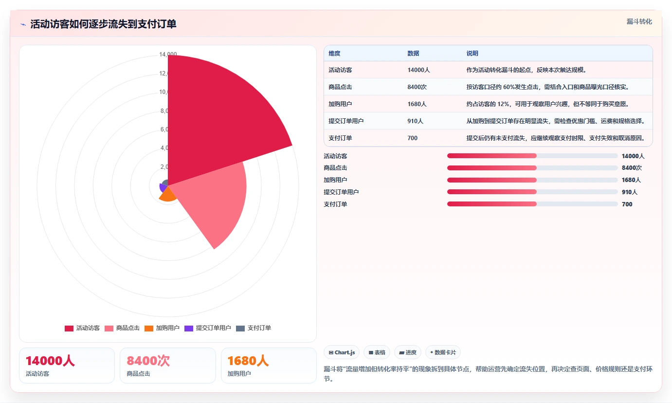 店铺运营包括哪些方面升级方案:用数据复盘改善活动运营