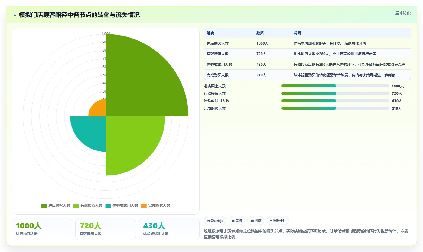 如何运营好一个店铺升级方案：用效率提升改善数据复盘