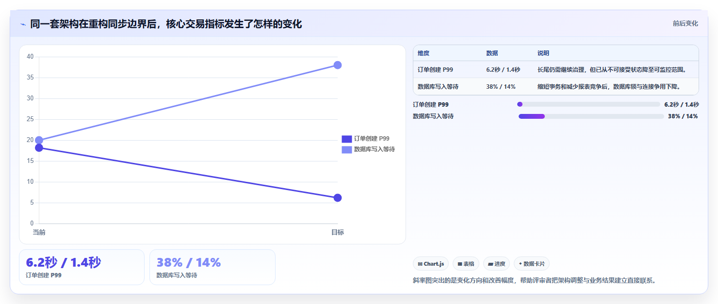 电商系统开发：项目经理评估框架：系统架构是否真正带来保障高峰性能