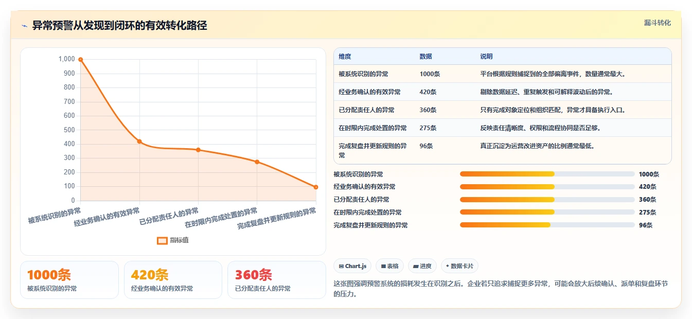 运营管理平台精细化运营：异常预警从哪里开始